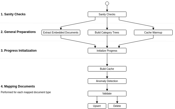 Phases of the Output module