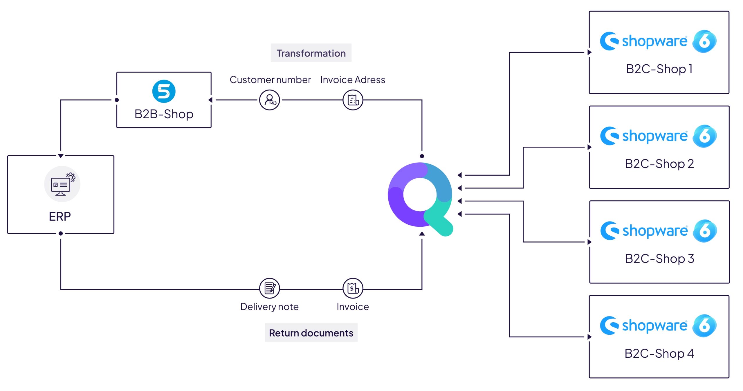 Multishop System Grafik